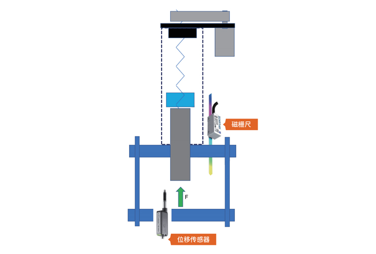 全閉環控制(zhì)