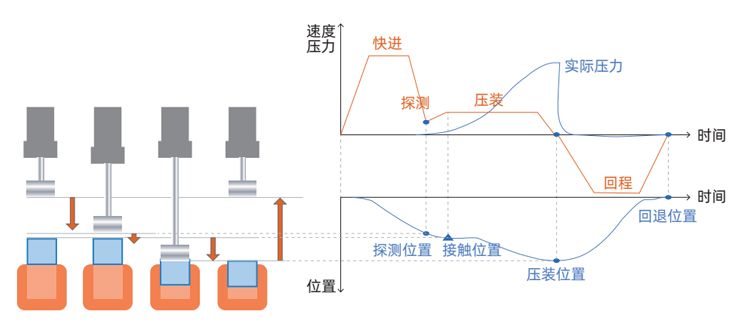 壓裝過程